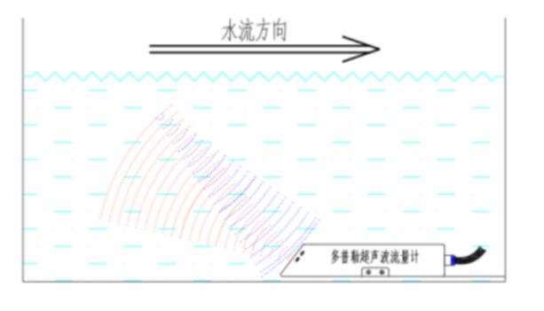 明渠水位監(jiān)測系統(tǒng)設備工作原理