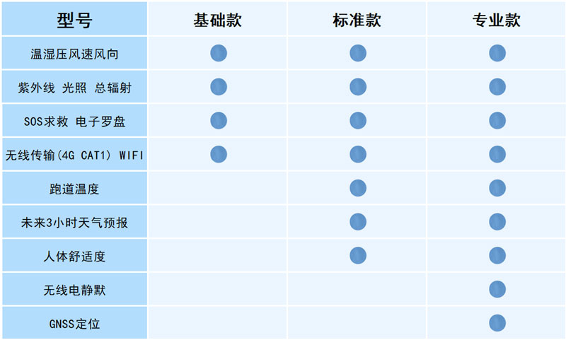 多功能袖珍手持氣象儀配置說明